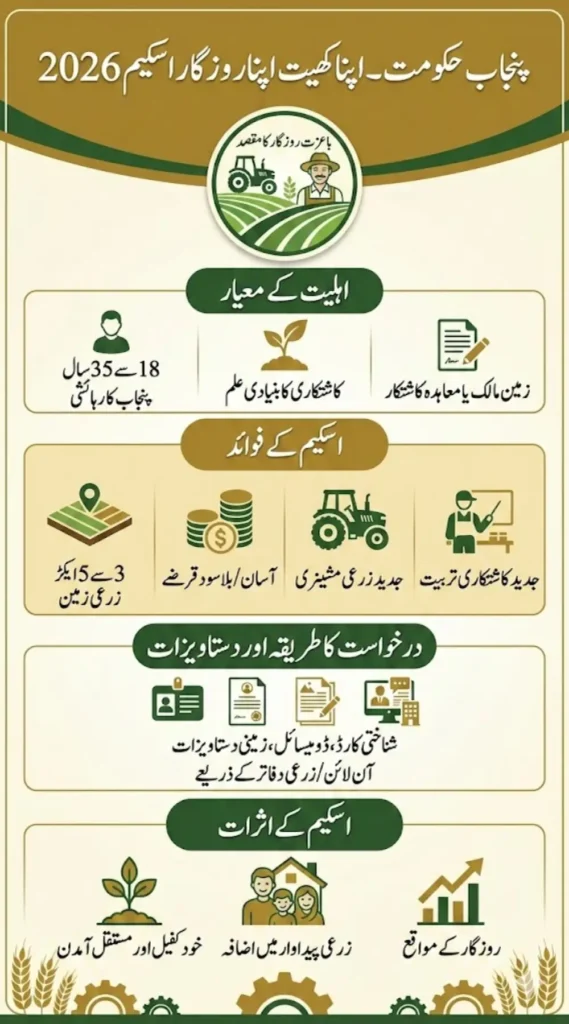 Apna Khet Apna Rozgar Scheme Apply Online - 3 to 5 Acre Free Land For Farmers